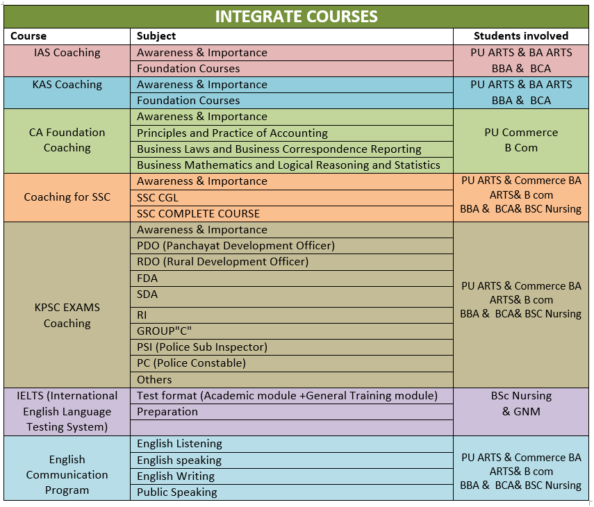 integrated Courses